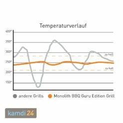 MONOLITH LeCHEF BBQ GURU Keramikgrill PRO-Serie 2.0 Schwarz 21 MONOLITH LeCHEF BBQ GURU Keramikgrill PRO-Serie 2.0 Schwarz -WEBER Verkäufe monolith lechef bbq guru keramikgrill pro serie 20 schwarz m 10